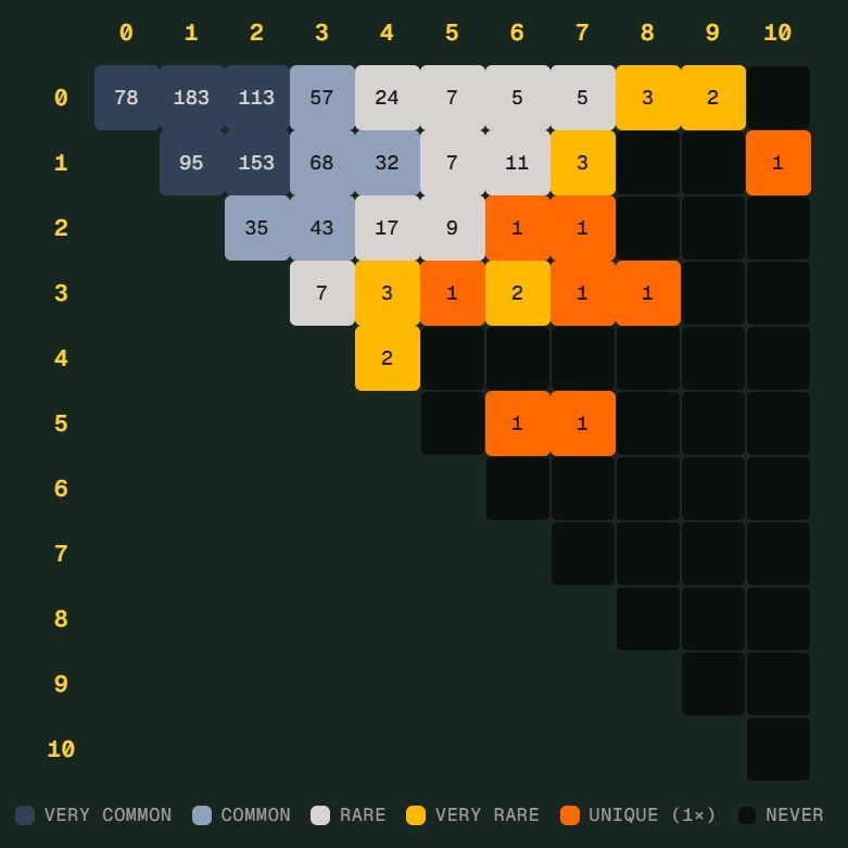 世界杯 Scorigami 差点诞生：德国 7 比 1 背后是什么